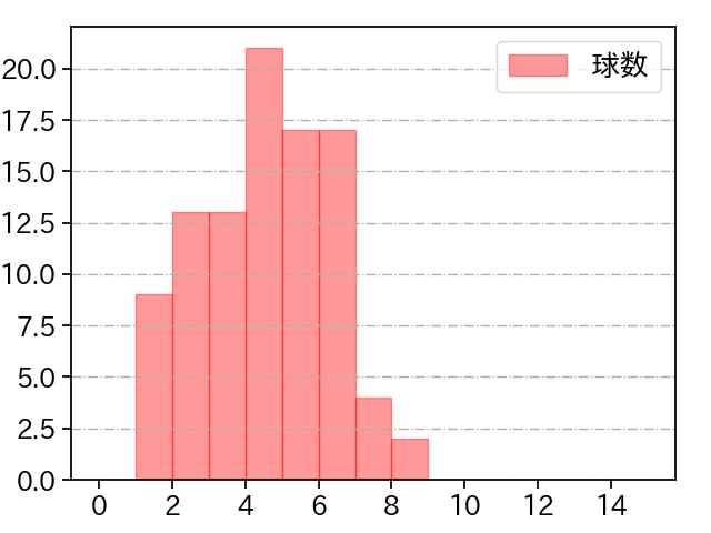 濵口 遥大 打者に投じた球数分布(2022年6月)