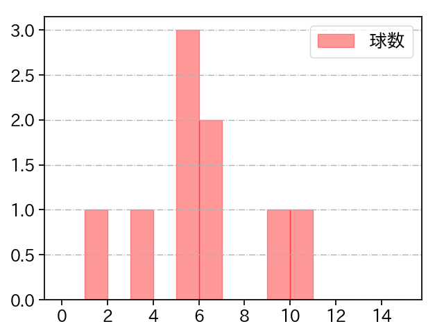 上茶谷 大河 打者に投じた球数分布(2022年6月)