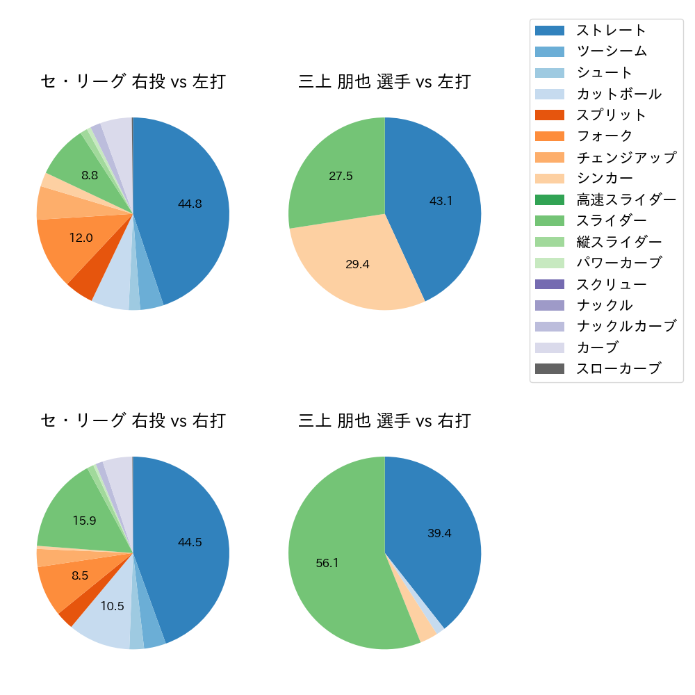 三上 朋也 球種割合(2022年6月)