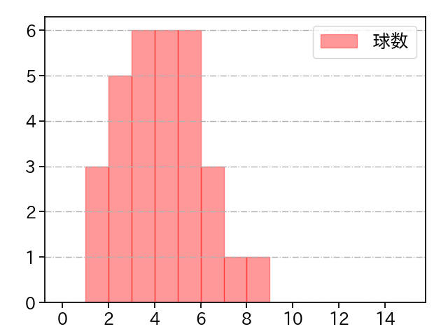 三上 朋也 打者に投じた球数分布(2022年6月)