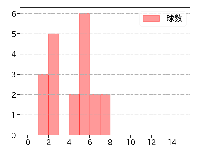 ロメロ 打者に投じた球数分布(2022年6月)