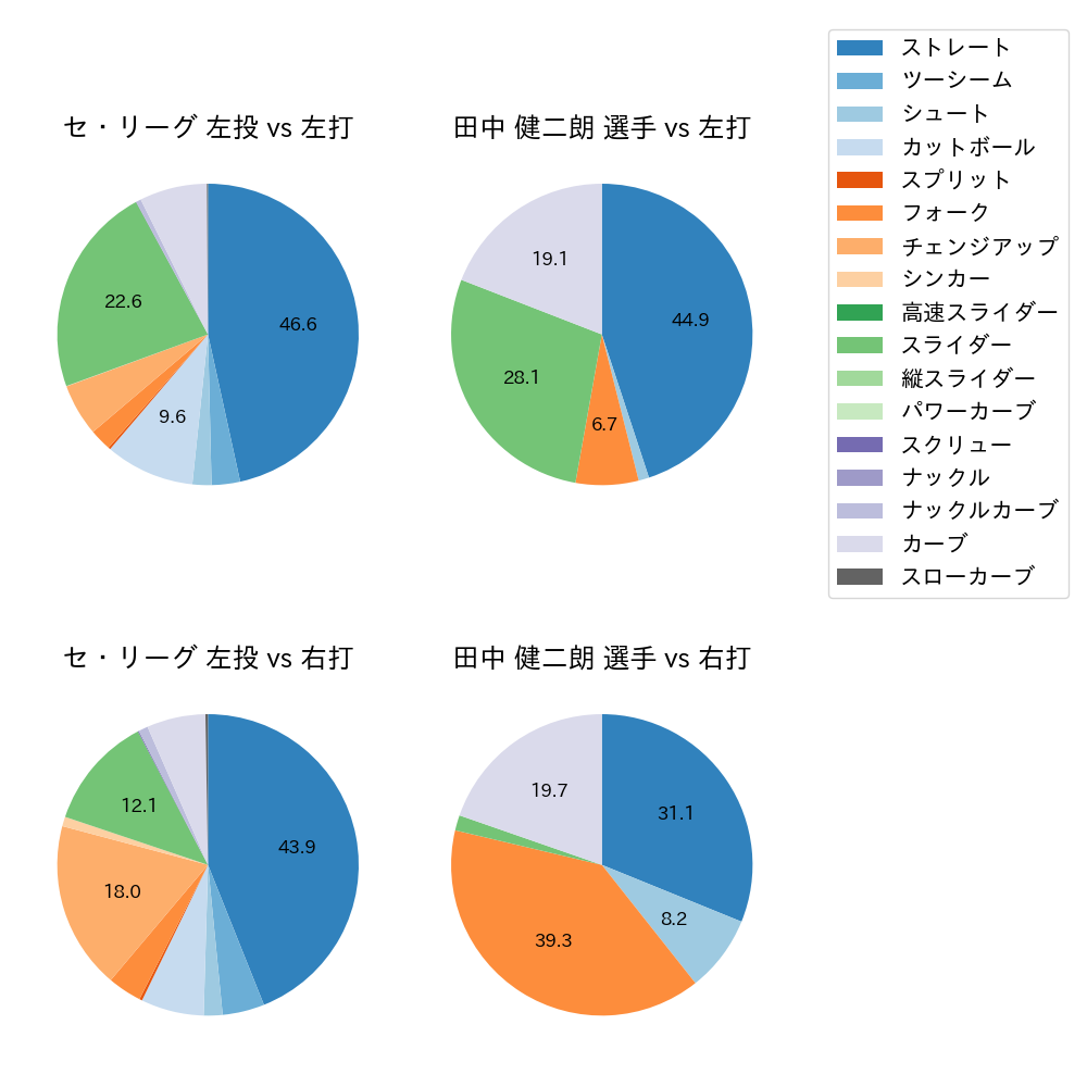 田中 健二朗 球種割合(2022年6月)