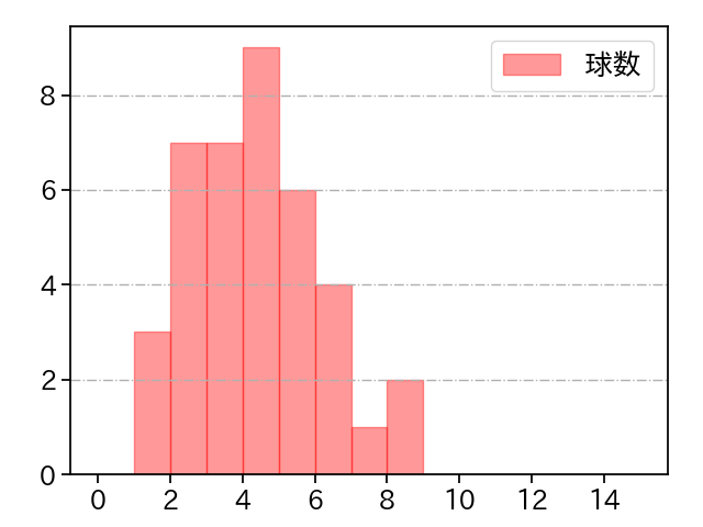田中 健二朗 打者に投じた球数分布(2022年6月)