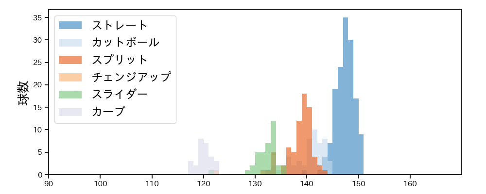 京山 将弥 球種&球速の分布1(2022年6月)
