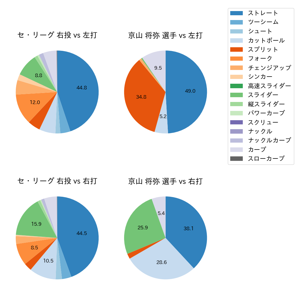 京山 将弥 球種割合(2022年6月)