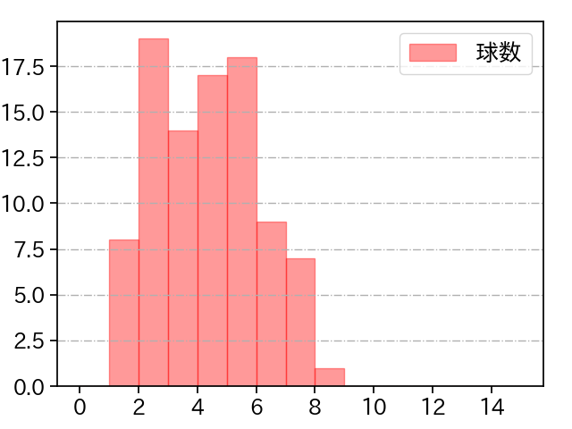京山 将弥 打者に投じた球数分布(2022年6月)