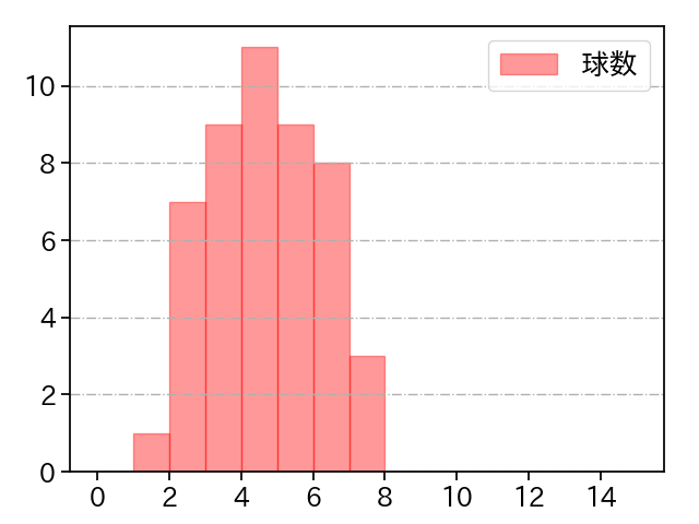 クリスキー 打者に投じた球数分布(2022年6月)