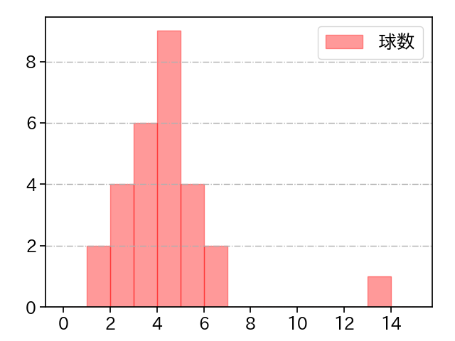 東 克樹 打者に投じた球数分布(2022年7月)