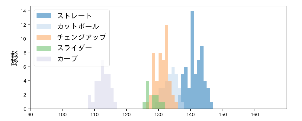 石田 健大 球種&球速の分布1(2022年7月)