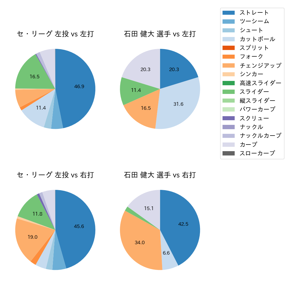 石田 健大 球種割合(2022年7月)