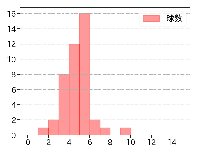 石田 健大 打者に投じた球数分布(2022年7月)