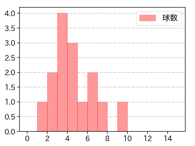 坂本 裕哉 打者に投じた球数分布(2022年7月)