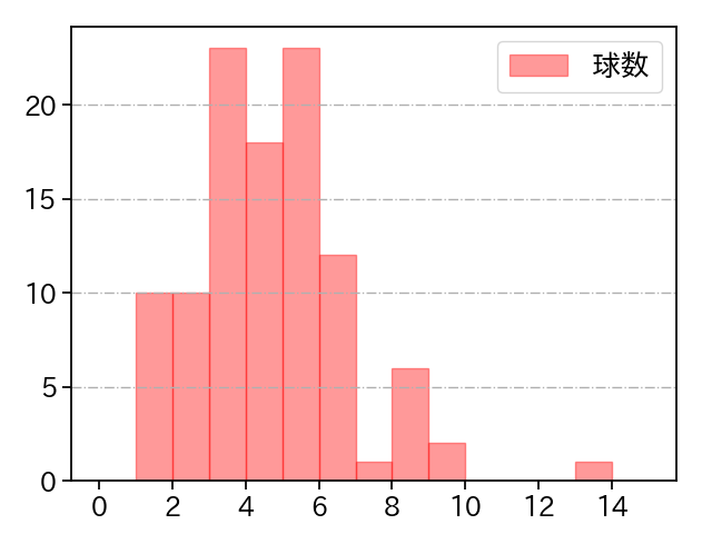 今永 昇太 打者に投じた球数分布(2022年7月)