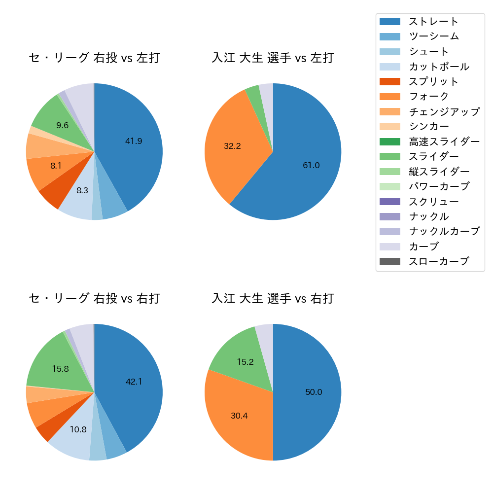 入江 大生 球種割合(2022年7月)