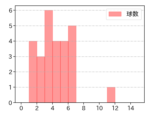 入江 大生 打者に投じた球数分布(2022年7月)