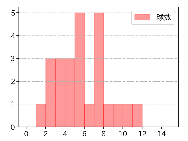 三上 朋也 打者に投じた球数分布(2022年7月)