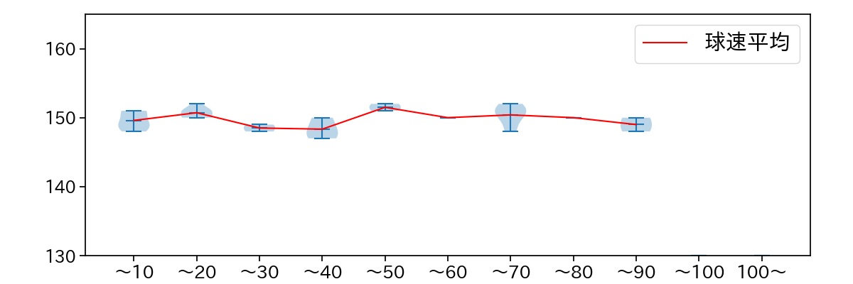 ロメロ 球数による球速(ストレート)の推移(2022年7月)