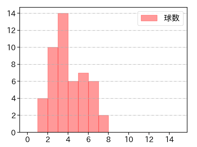 ロメロ 打者に投じた球数分布(2022年7月)