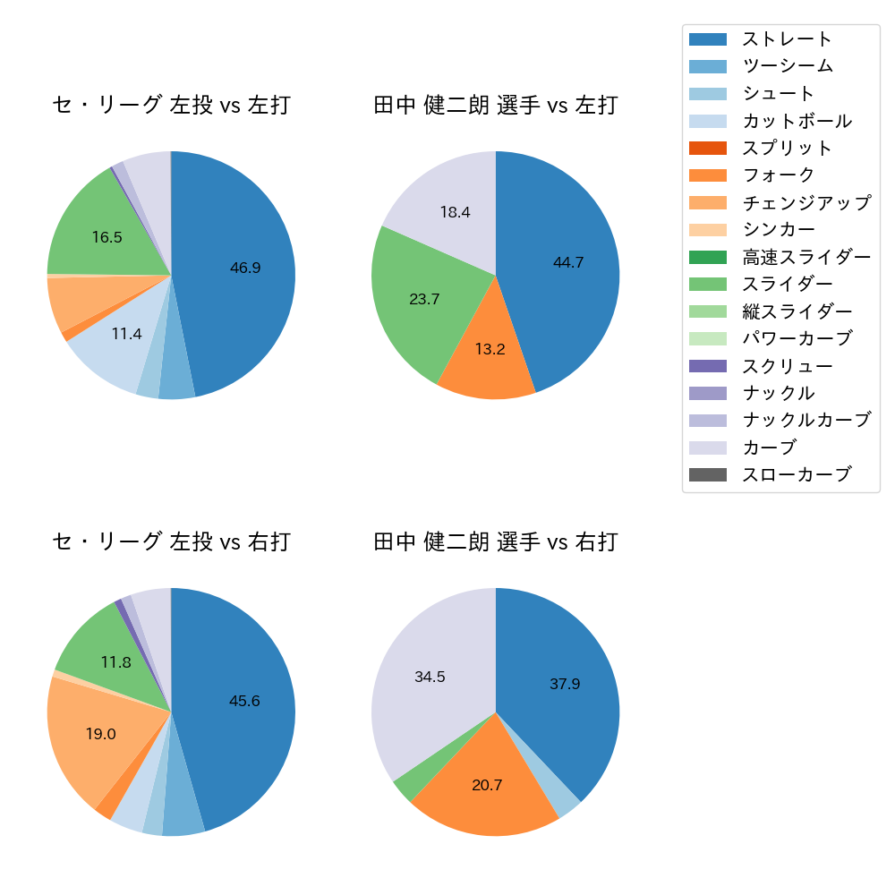 田中 健二朗 球種割合(2022年7月)