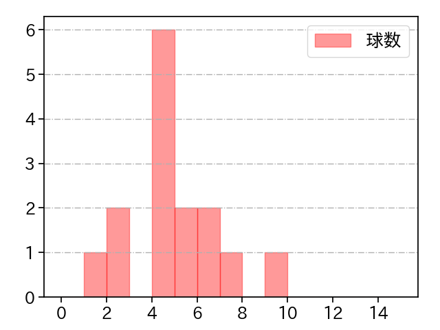 田中 健二朗 打者に投じた球数分布(2022年7月)