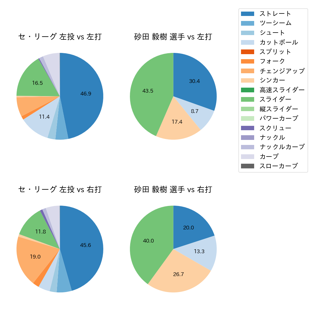 砂田 毅樹 球種割合(2022年7月)