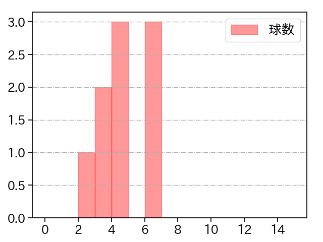 砂田 毅樹 打者に投じた球数分布(2022年7月)