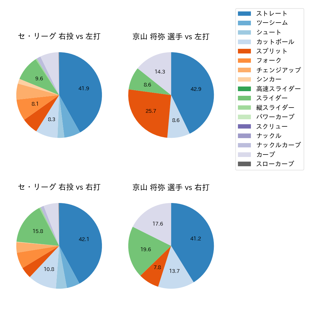 京山 将弥 球種割合(2022年7月)