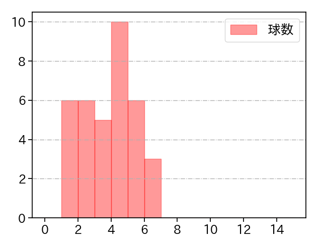 京山 将弥 打者に投じた球数分布(2022年7月)