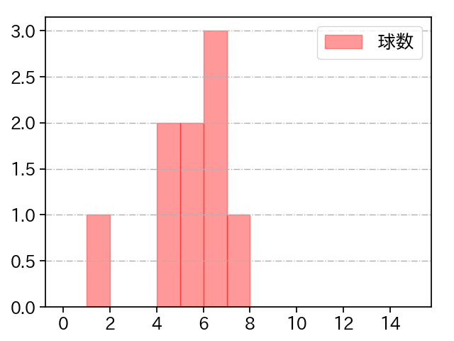 クリスキー 打者に投じた球数分布(2022年7月)