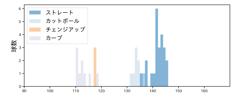 石川 達也 球種&球速の分布1(2022年7月)