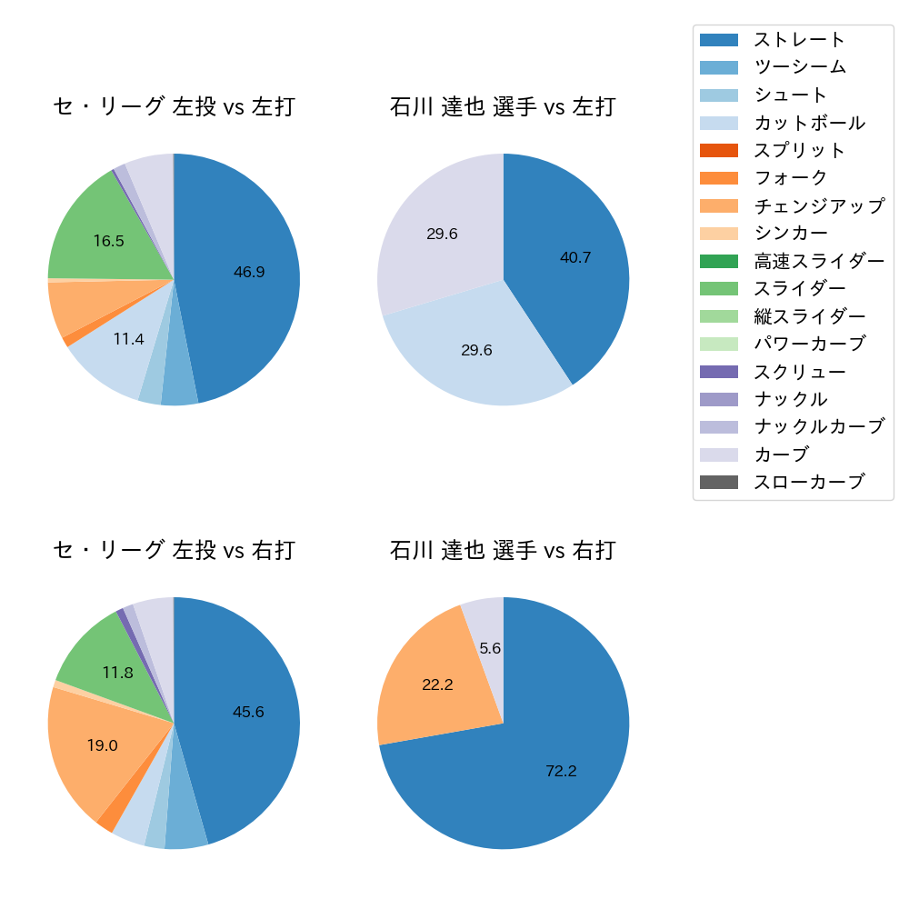 石川 達也 球種割合(2022年7月)