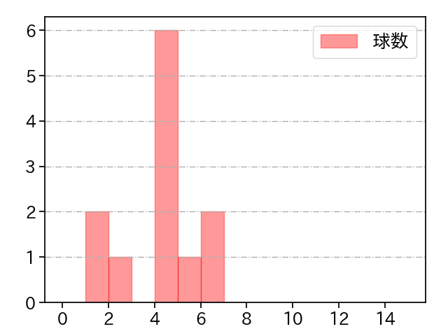 石川 達也 打者に投じた球数分布(2022年7月)