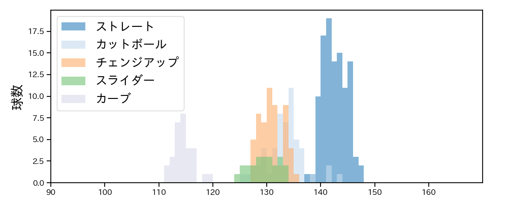 石田 健大 球種&球速の分布1(2022年8月)