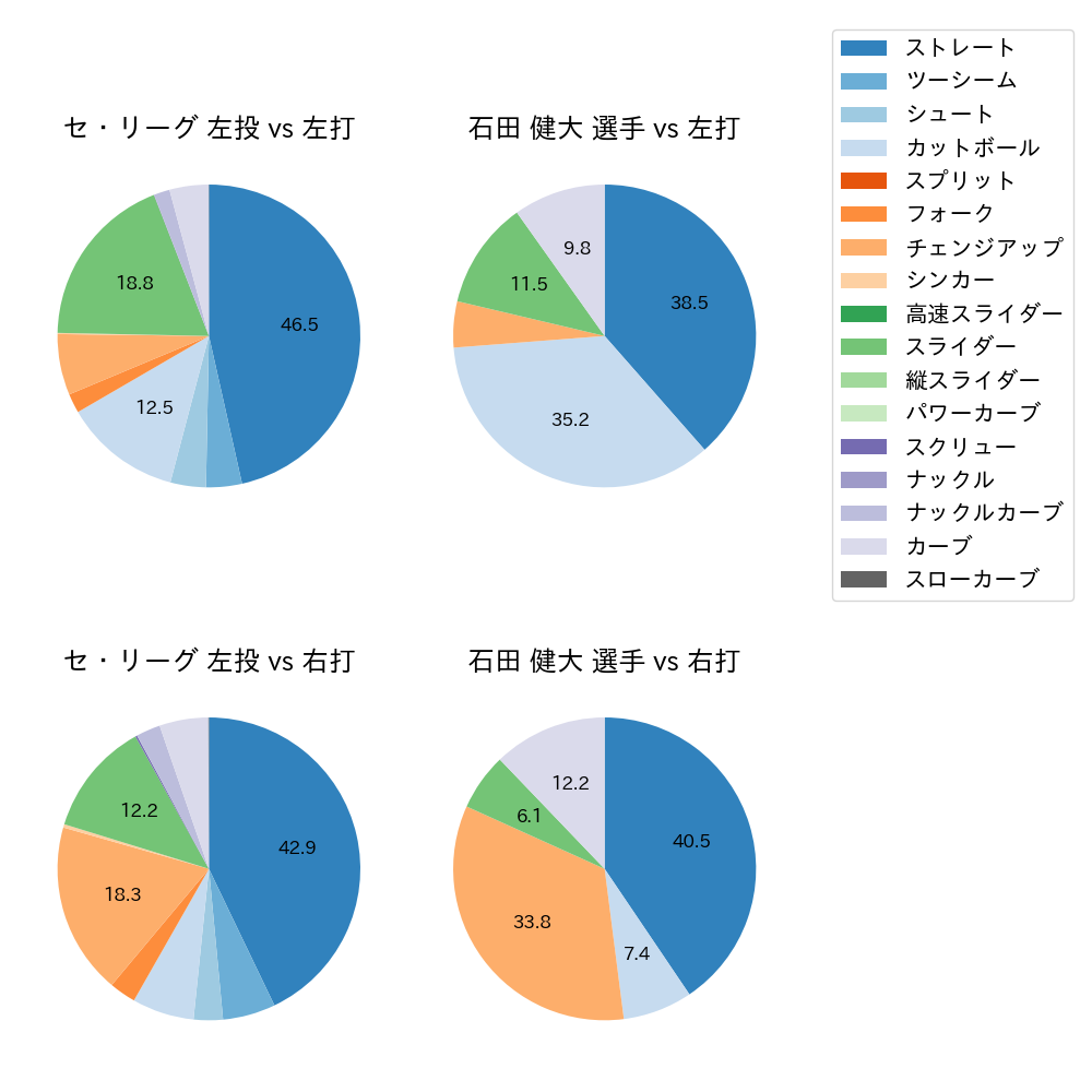 石田 健大 球種割合(2022年8月)