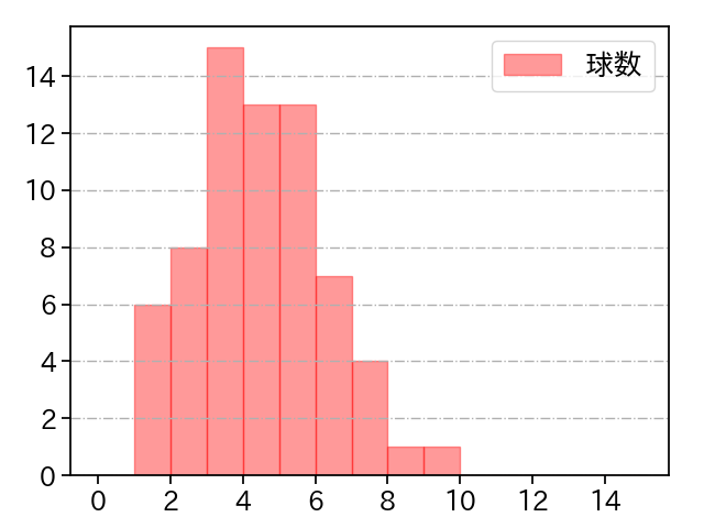 石田 健大 打者に投じた球数分布(2022年8月)
