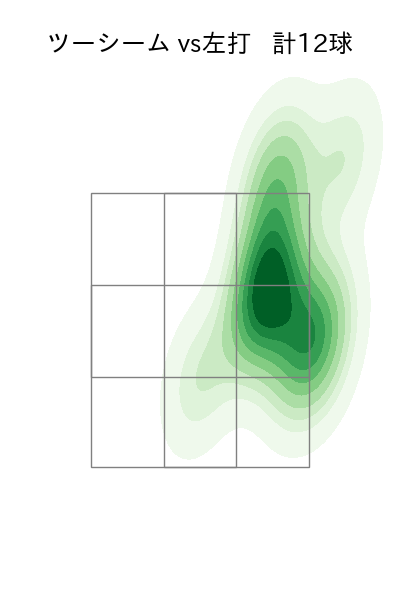 大貫 晋一 配球ヒートマップ(2022年8月)