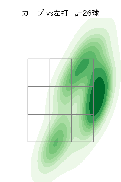 大貫 晋一 配球ヒートマップ(2022年8月)