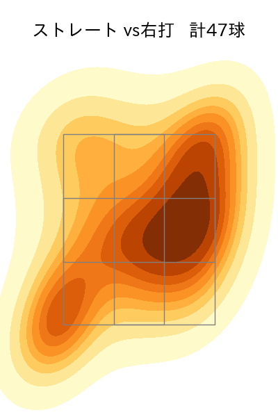 大貫 晋一 配球ヒートマップ(2022年8月)