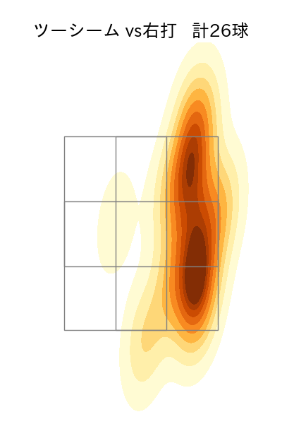 大貫 晋一 配球ヒートマップ(2022年8月)