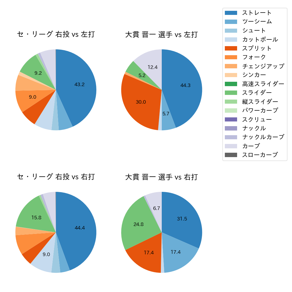 大貫 晋一 球種割合(2022年8月)