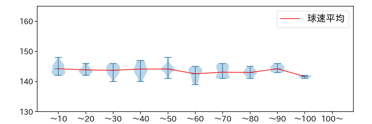 大貫 晋一 球数による球速(ストレート)の推移(2022年8月)