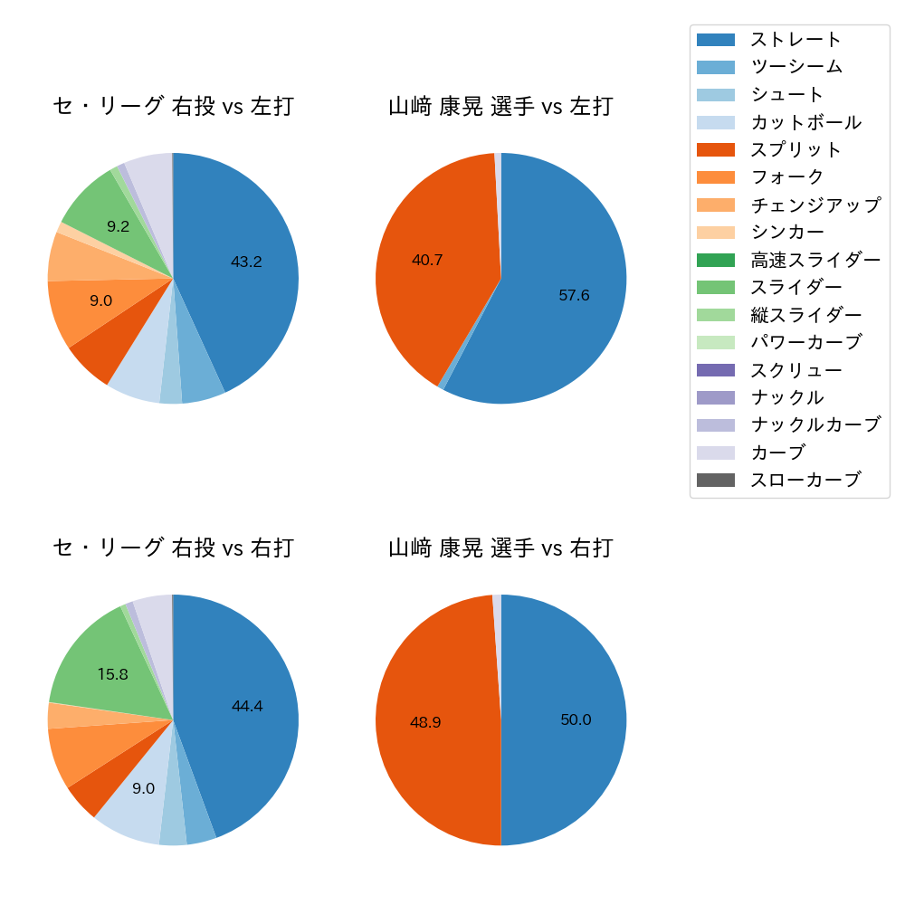 山﨑 康晃 球種割合(2022年8月)