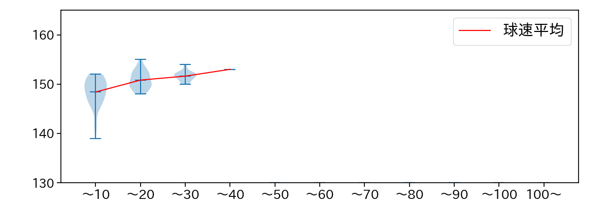 山﨑 康晃 球数による球速(ストレート)の推移(2022年8月)