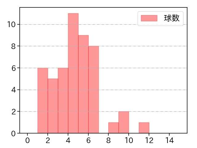 山﨑 康晃 打者に投じた球数分布(2022年8月)