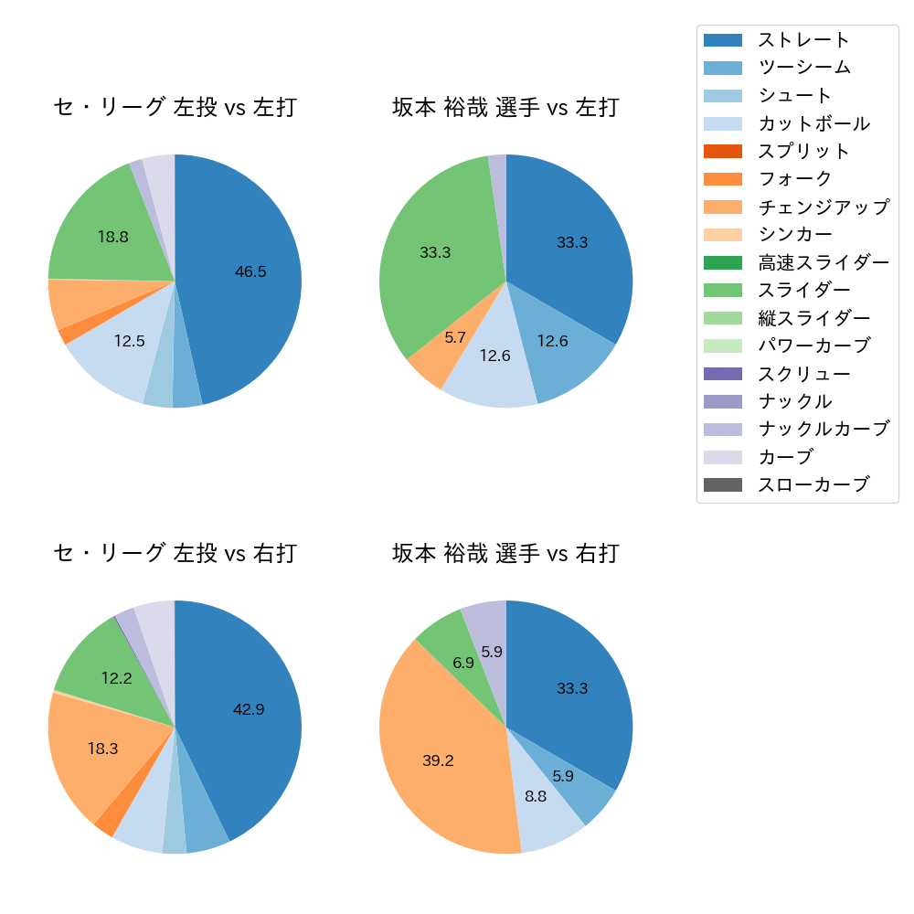 坂本 裕哉 球種割合(2022年8月)