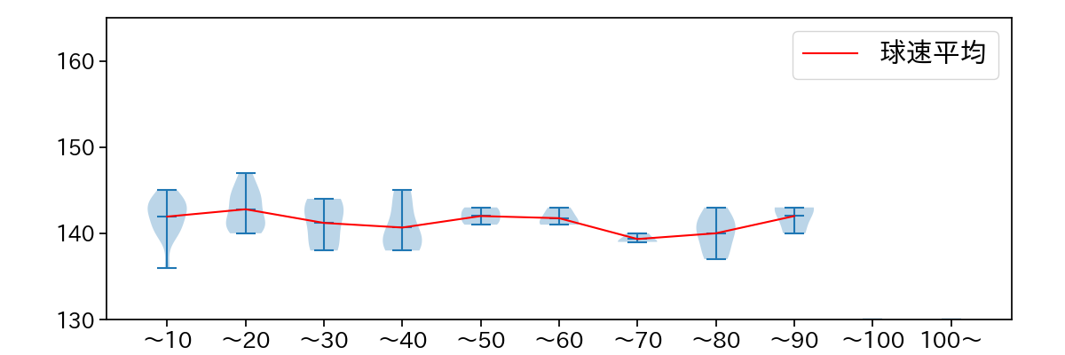 坂本 裕哉 球数による球速(ストレート)の推移(2022年8月)