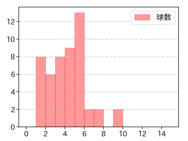 坂本 裕哉 打者に投じた球数分布(2022年8月)