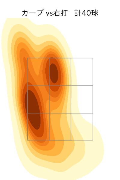 今永 昇太 配球ヒートマップ(2022年8月)