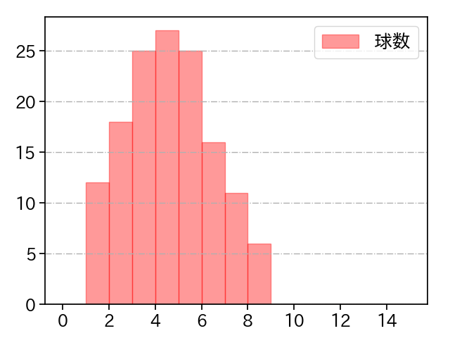 今永 昇太 打者に投じた球数分布(2022年8月)