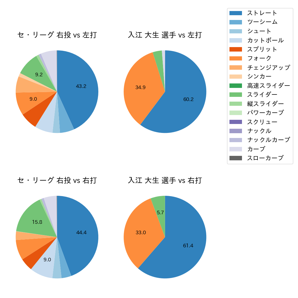入江 大生 球種割合(2022年8月)